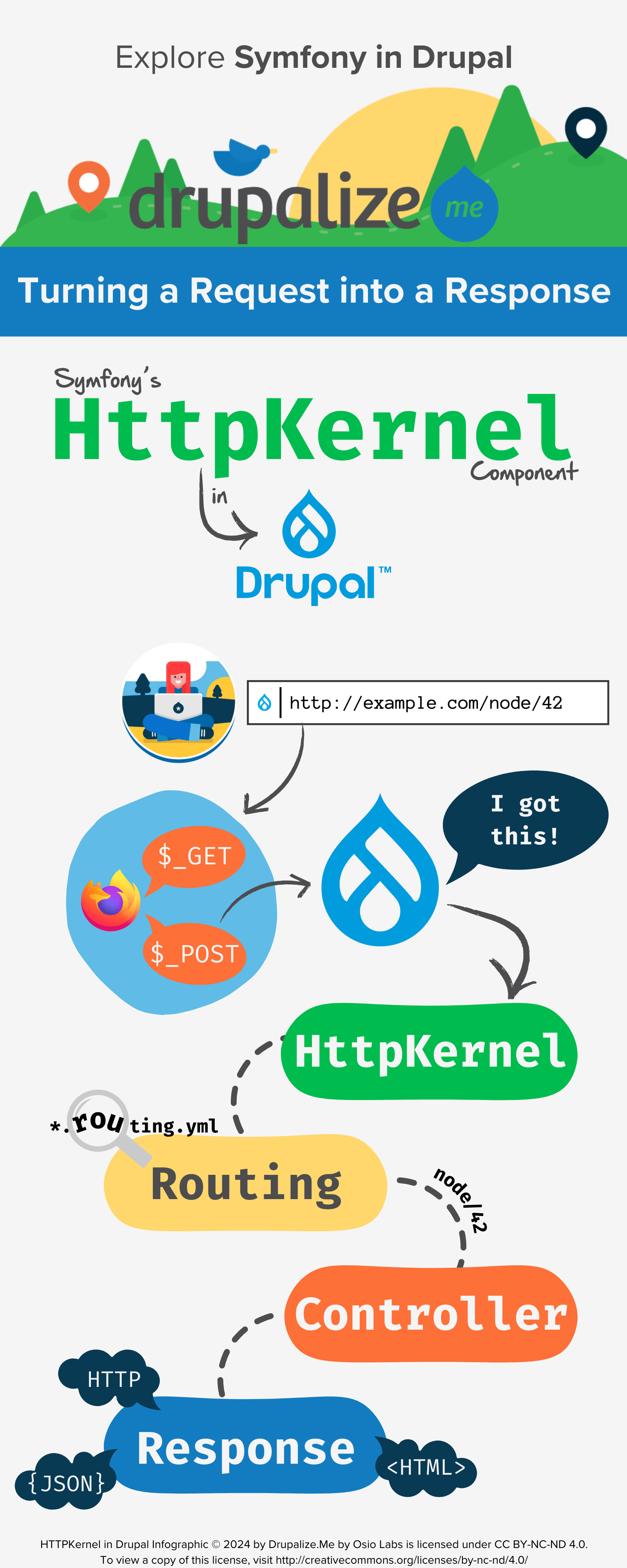 Infographic shows the request to response workflow that the HttpKernel coordinates.